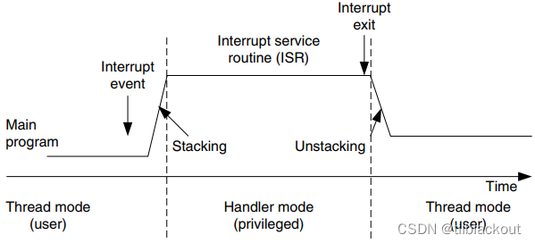 ARM基础(2)：模式和特权等级(User/Thread mode和Privileged level)