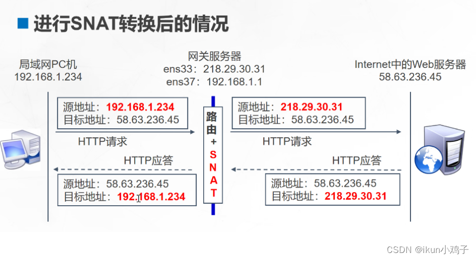 【Linux】iptables 防火墙(SNAT/DNAT)