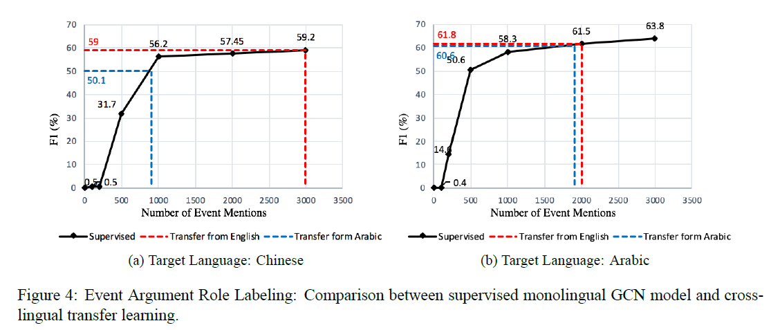 论文笔记 EMNLP 2019|Cross-lingual Structure Transfer for Relation and Event Extraction