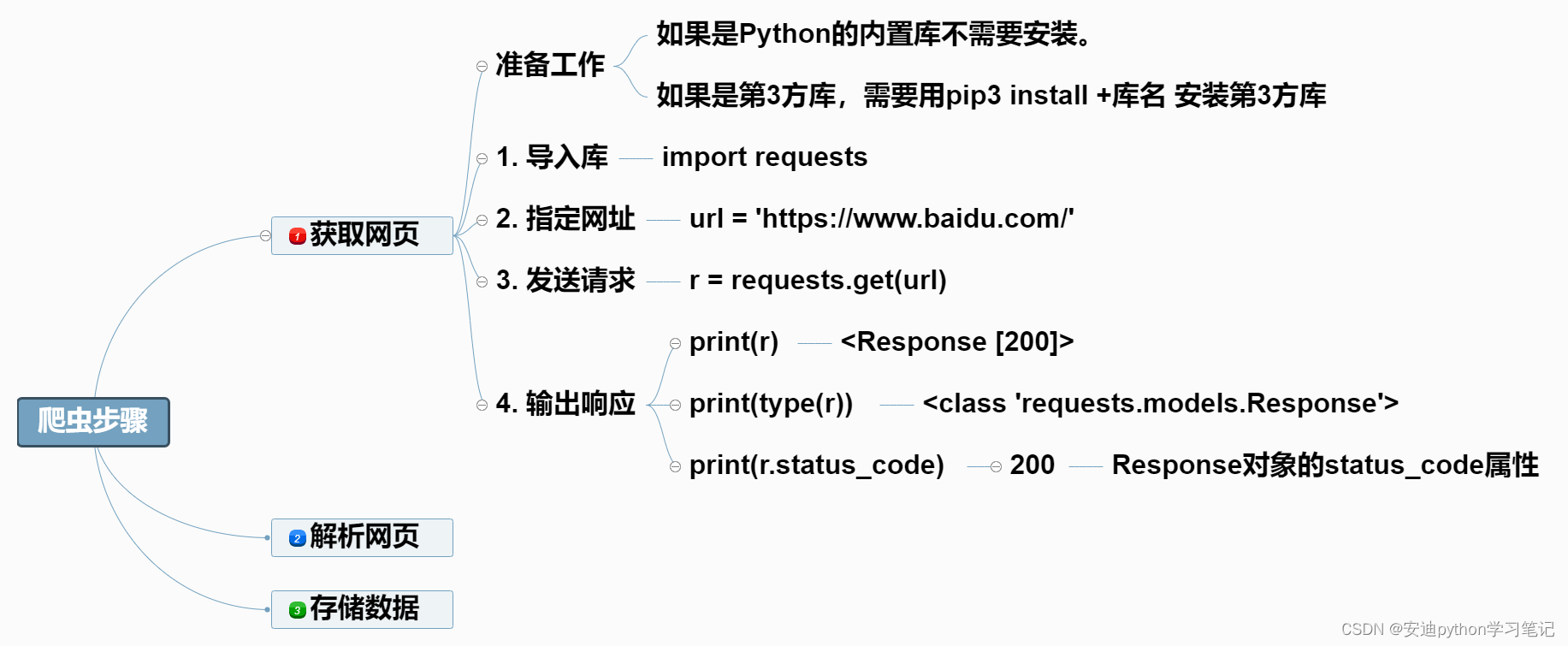 3. 响应状态码及Response对象的status_code属性