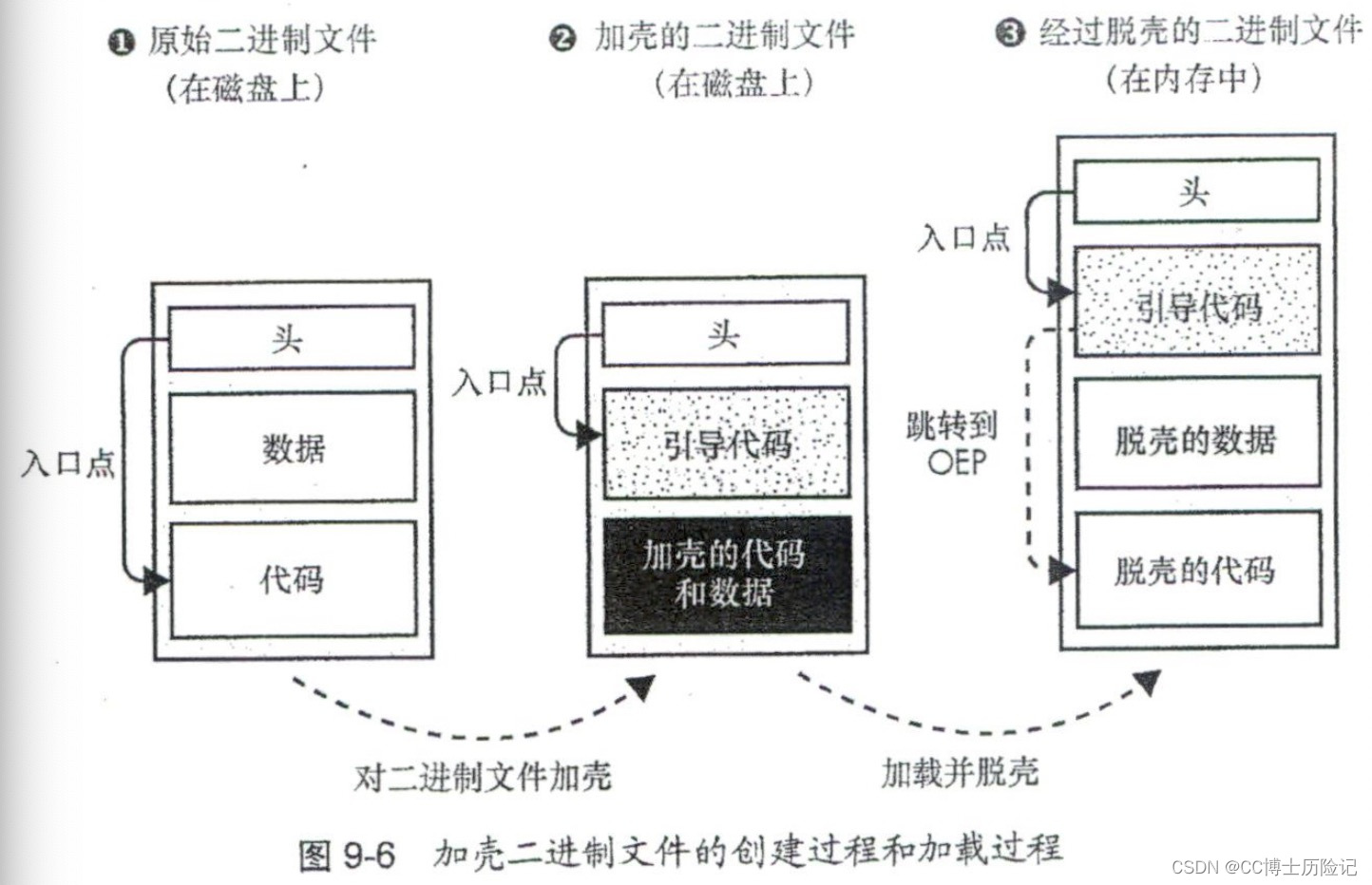 【9】最完整的二进制插桩理论介绍和实例分析：指令流分析器+二进制文件脱壳器-CSDN博客