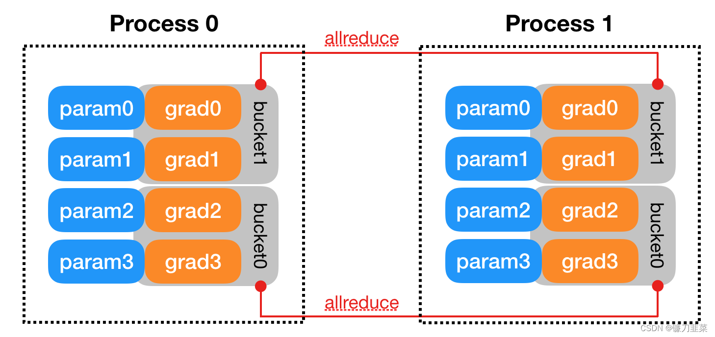 bucket级别建立allreduce