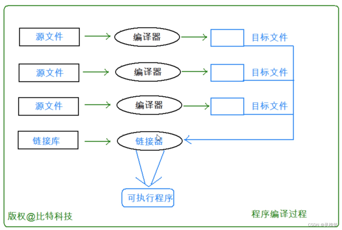 程序编译过程