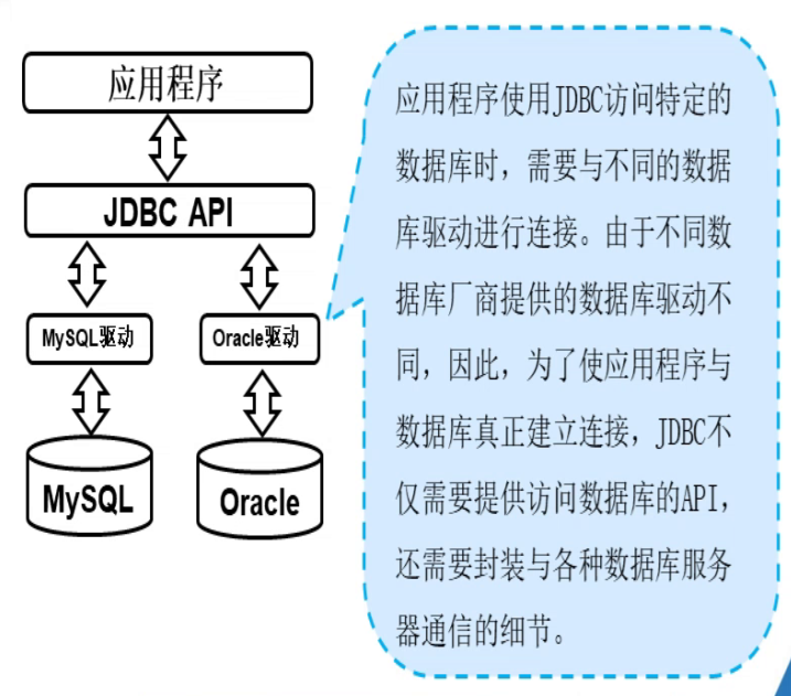 是java语言中用来规范客户端程序如何来访问数据库的应用程序接口