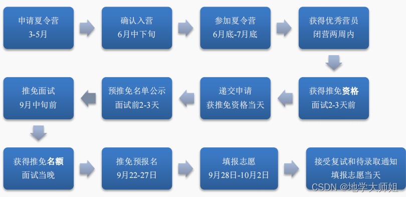 保研完整流程