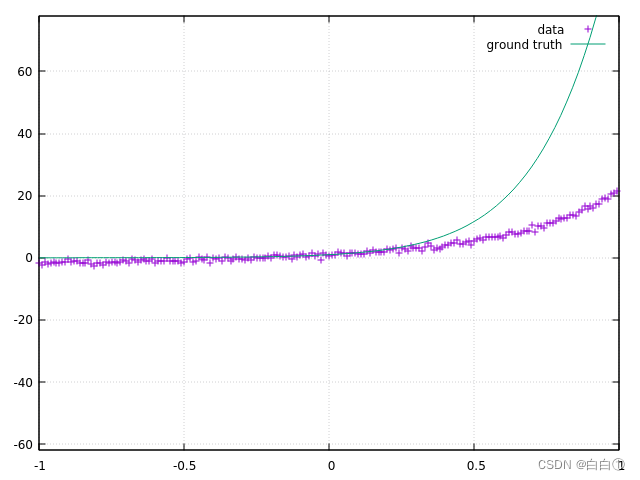 紫色散点图是带噪声的数据，绿色的线是真实曲线