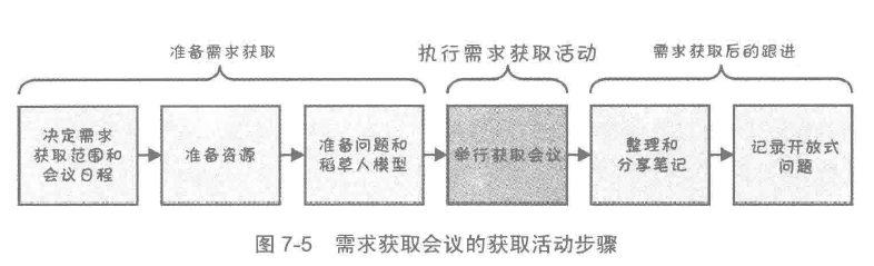 需求获取会议的获取活动步骤