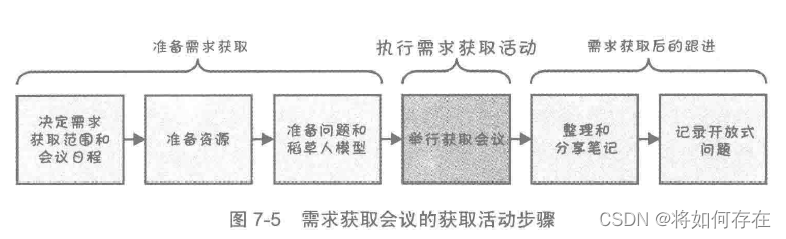 需求获取会议的获取活动步骤