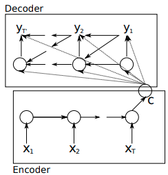 An illustration of he proposed RNN Encoder-Decoder