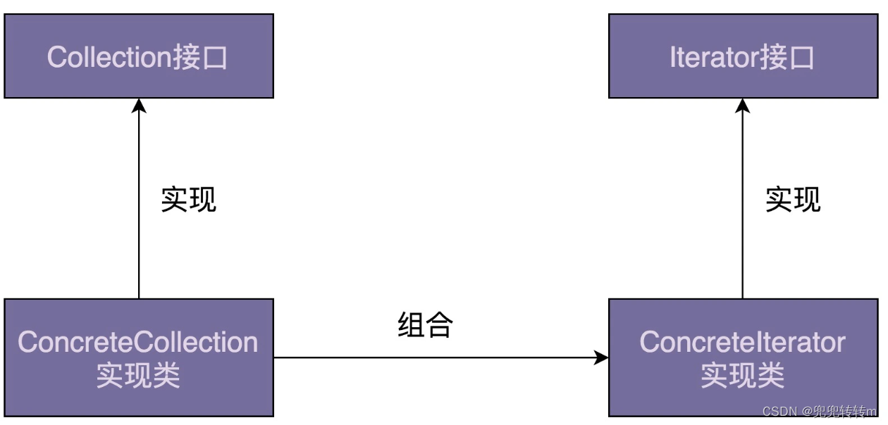 迭代器模式：相比直接遍历集合数据，使用迭代器有哪些优势？