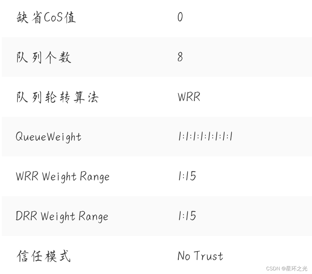 网络知识点之—QoS