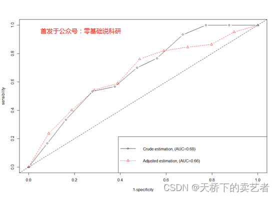 R语言绘制校正协变量后的ROC曲线 (https://mushiming.com/)  第1张