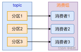 大数据面试题：Kafka的消费者和消费者组有什么区别？为什么需要消费者组？