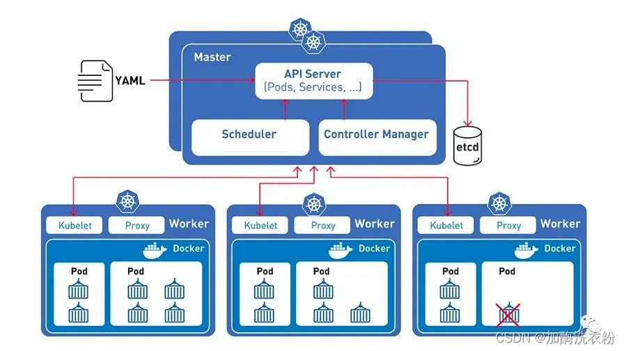 <span style='color:red;'>Kubernetes</span># <span style='color:red;'>基础</span>概念篇