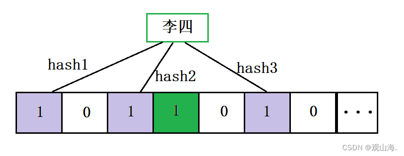 位图、布隆过滤器、海量数据处理