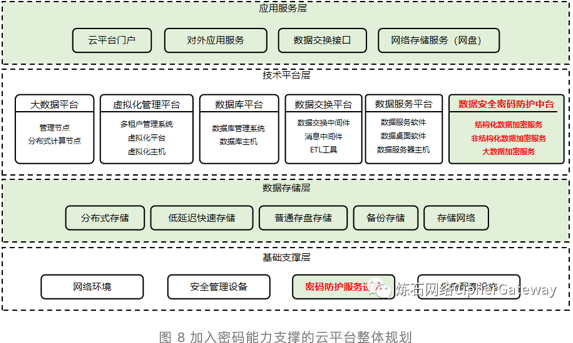 图片图 8 加入密码能力支撑的云平台整体规划