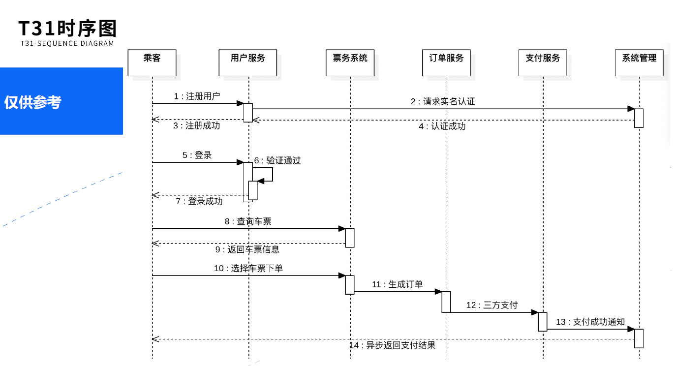 时序图样例