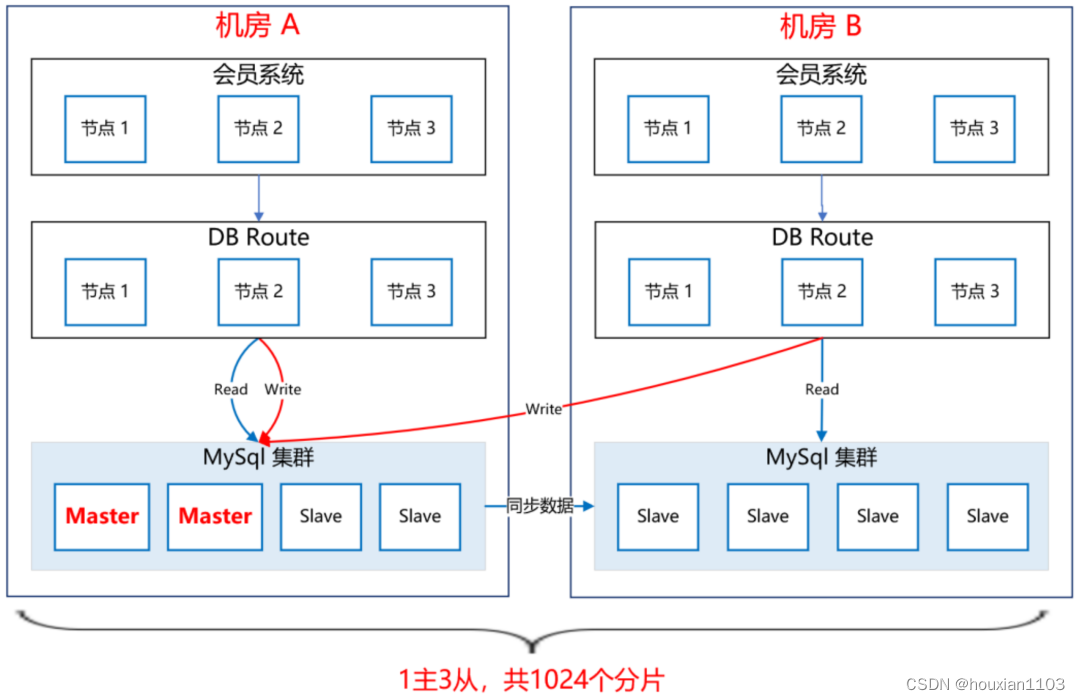 ES+Redis+MySQL，这个高可用架构设计