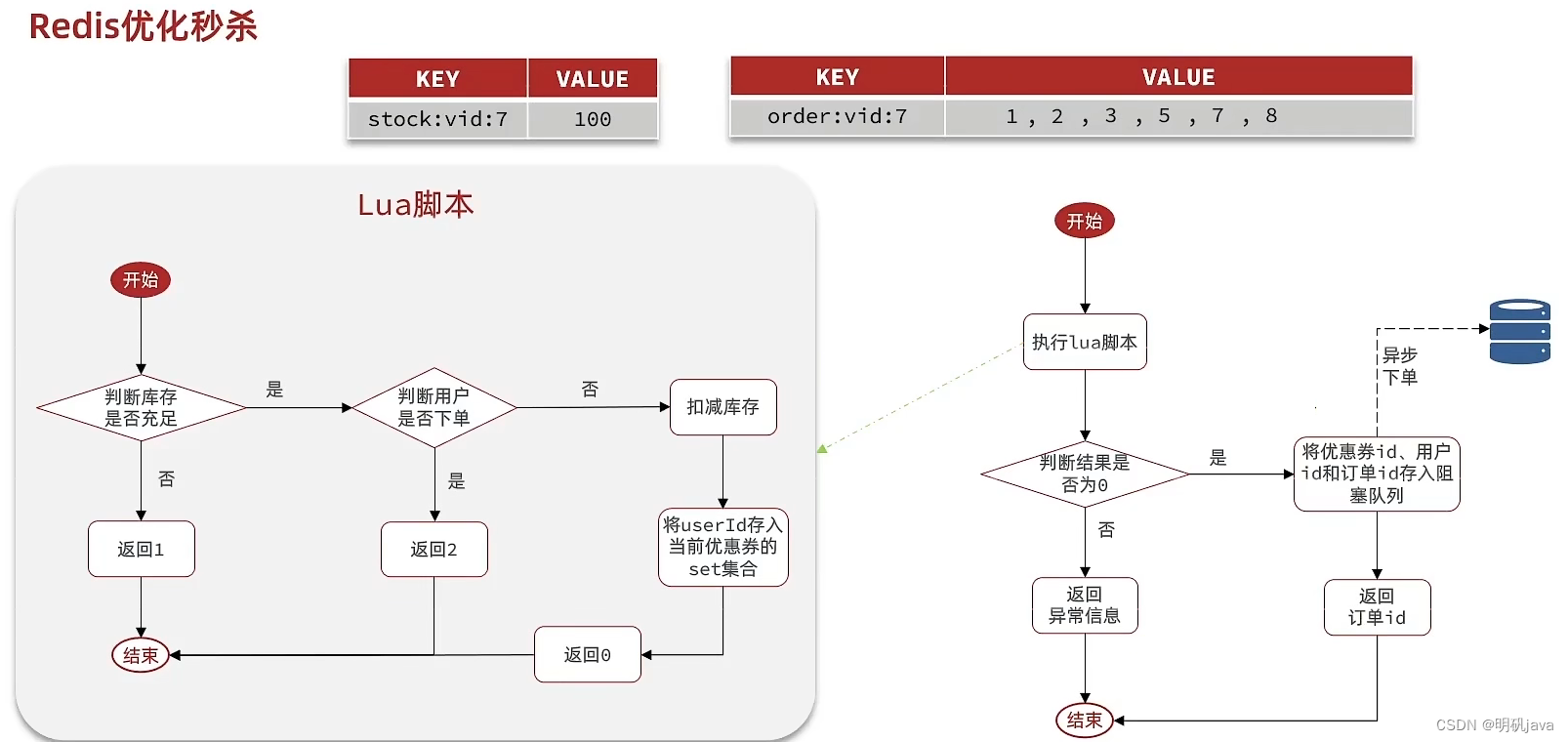 redis实战-redis实现异步秒杀优化