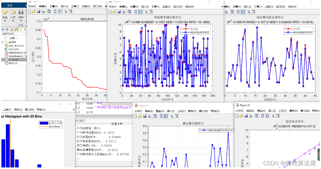 多元回归预测 | Matlab北方苍鹰算法(NGO)优化极限学习机ELM回归预测，NGO-ELM回归预测，多变量输入模型