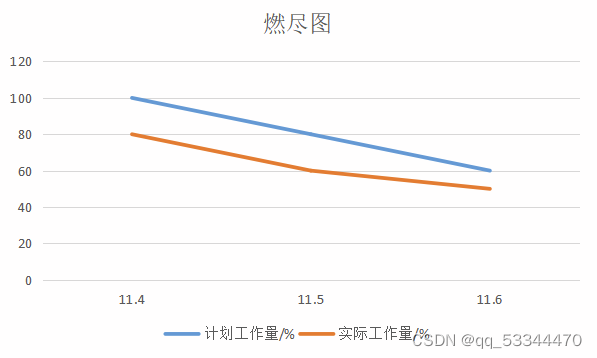 燃尽图