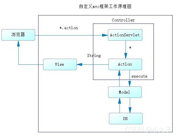 自定义mvc框架