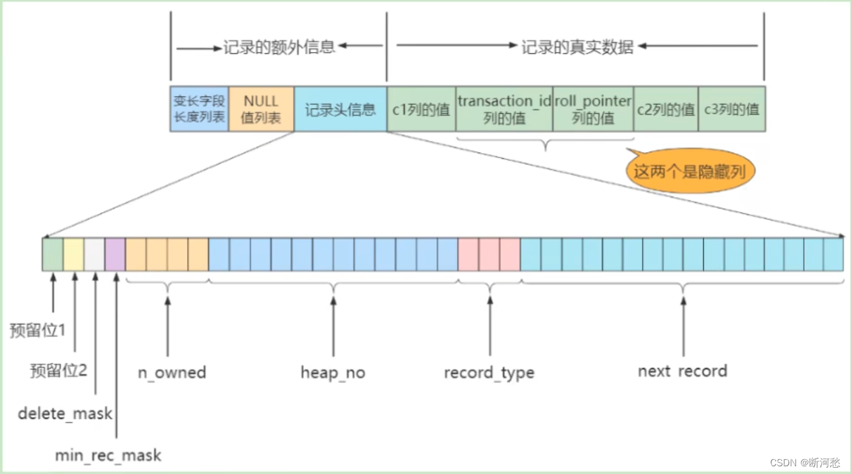 MySQL高级_第07章_InnoDB数据存储结构-CSDN博客