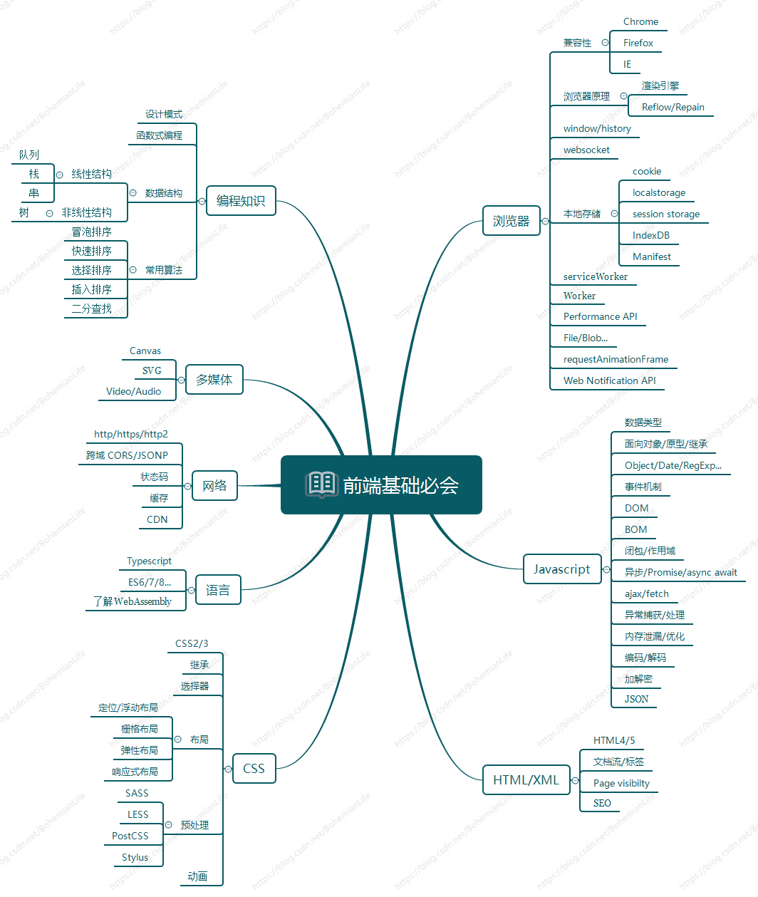 前端必会的基础知识总结