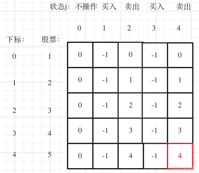 代码随想录二刷 day50 | 动态规划 之 123.买卖股票的最佳时机III 188.买卖股票的最佳时机IV