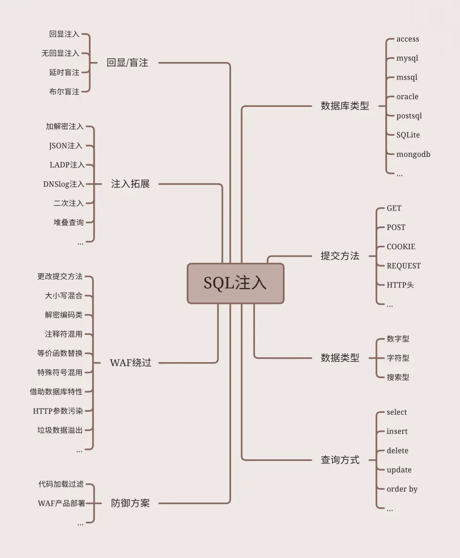 SQL注入要点