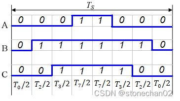 ST电机库v5.4.4源代码分析(1): FOC原理(结合ST电机库)