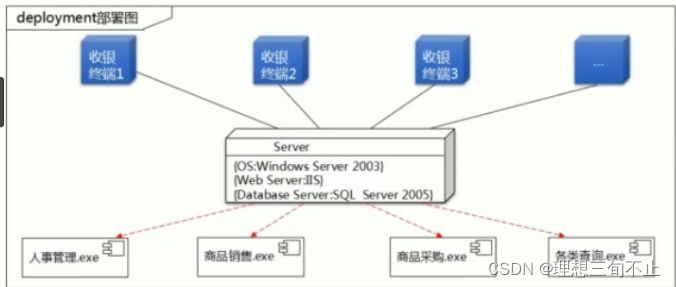 Deployment diagram of shopping mall management system