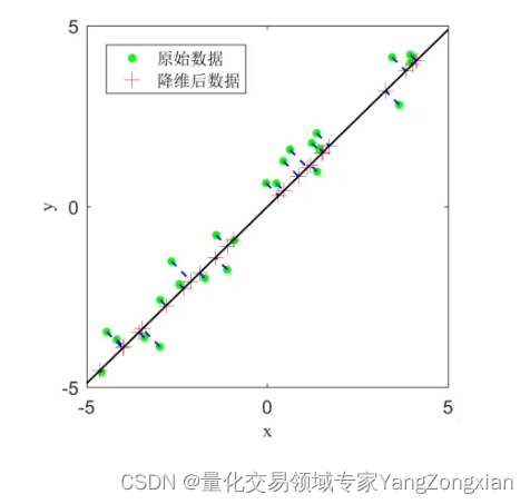 奇异值分解(SVD)和np.linalg.svd()函数用法