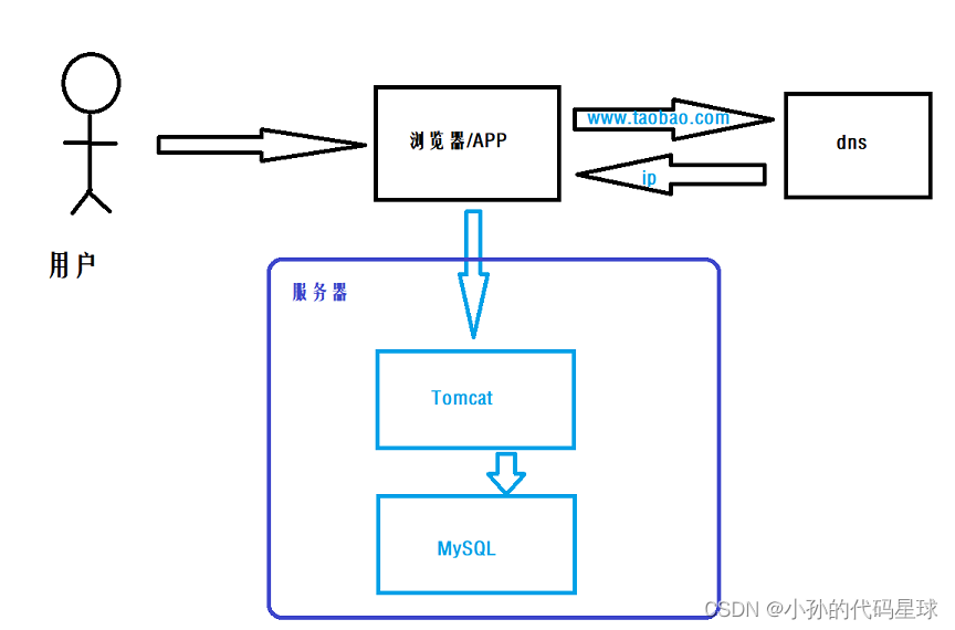 [外链图片转存失败,源站可能有防盗链机制,建议将图片保存下来直接上传(img-rZ6UtH08-1684288672827)(C:\Users\17512\AppData\Roaming\Typora\typora-user-images\1684285358773.png)]