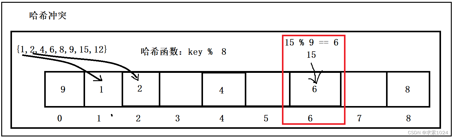 哈希冲突