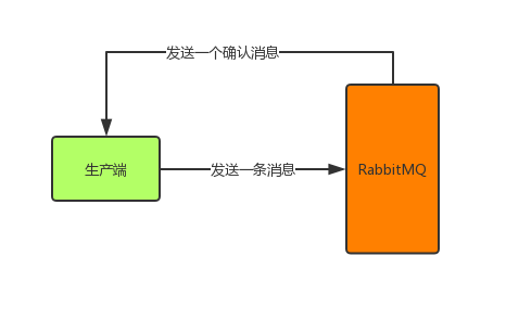 Rabbitmq message is 100%lost? - Programmer Sought