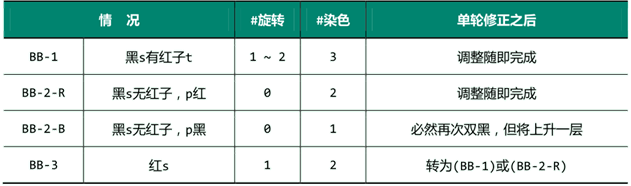 数据结构和算法（11）：红黑树