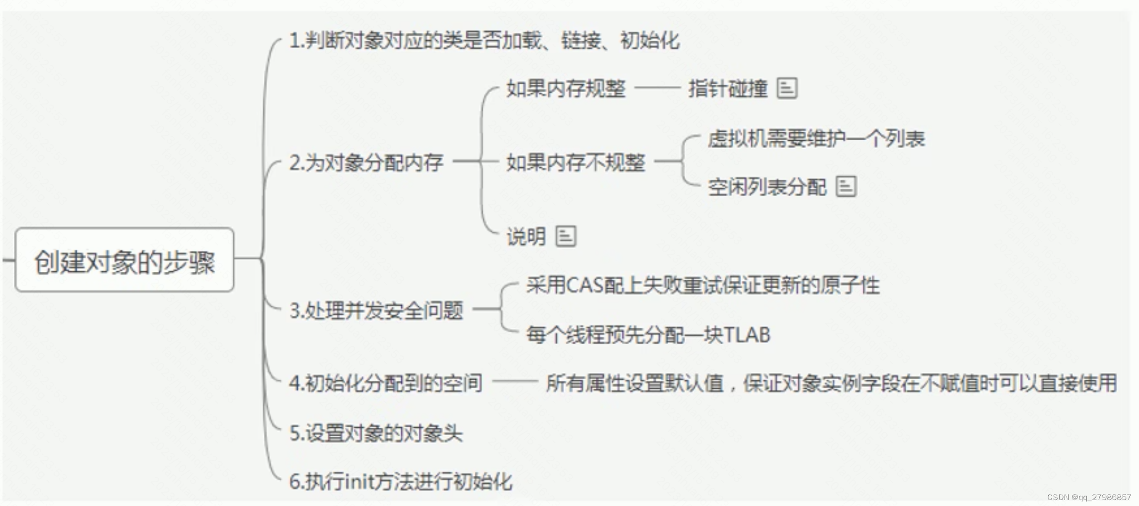 对象创建过程