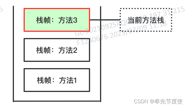 JVM理论（三）运行时数据区--PC寄存器／虚拟机栈／本地方法栈