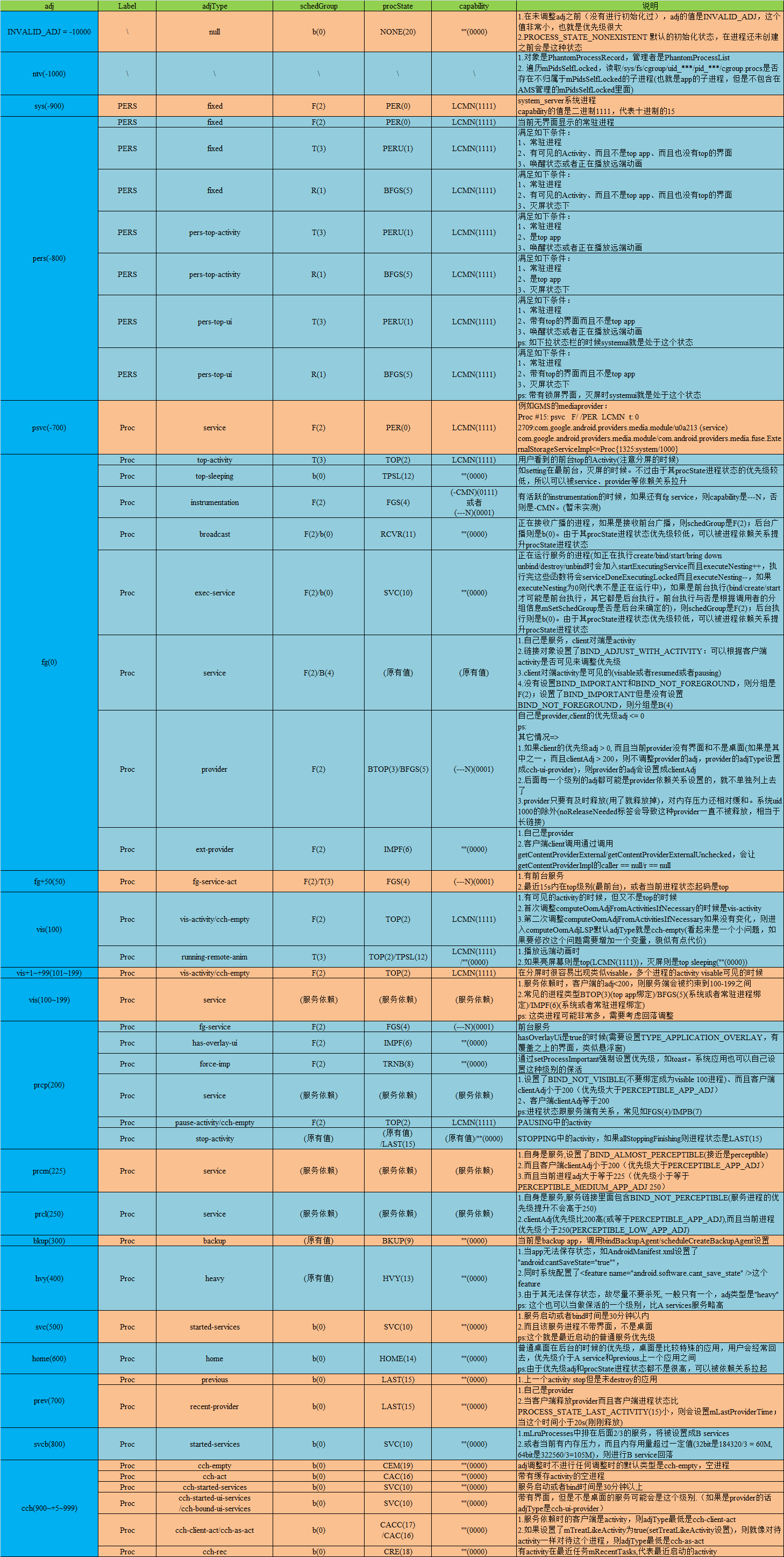 Android adj调整 --- computeOomAdjLSP流程详解