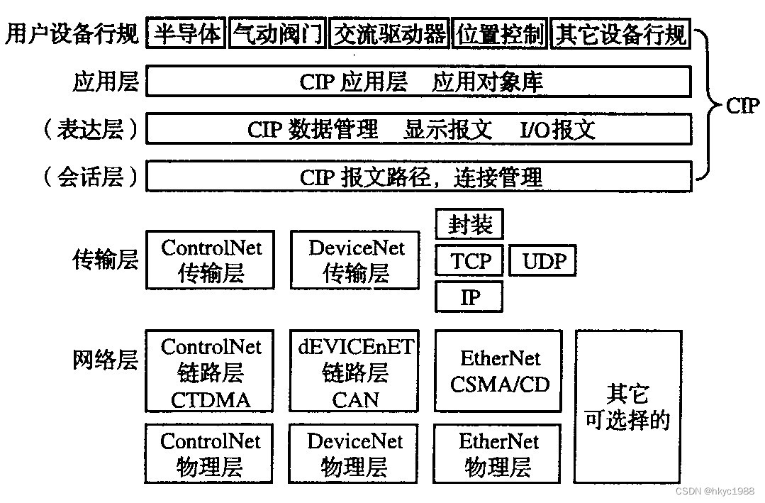 CAN转EtherNet/IP网关ethernet/ip协议