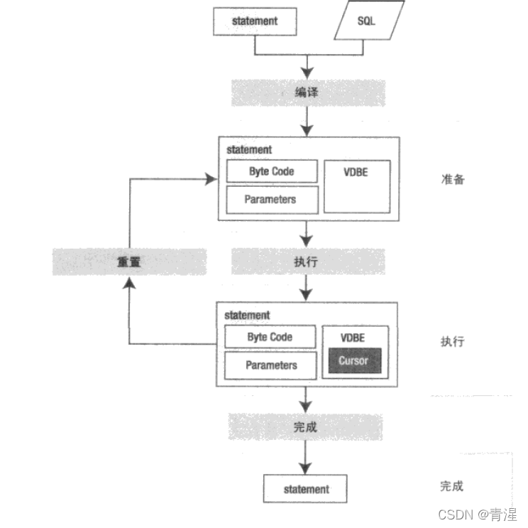 SQLite设计与概念