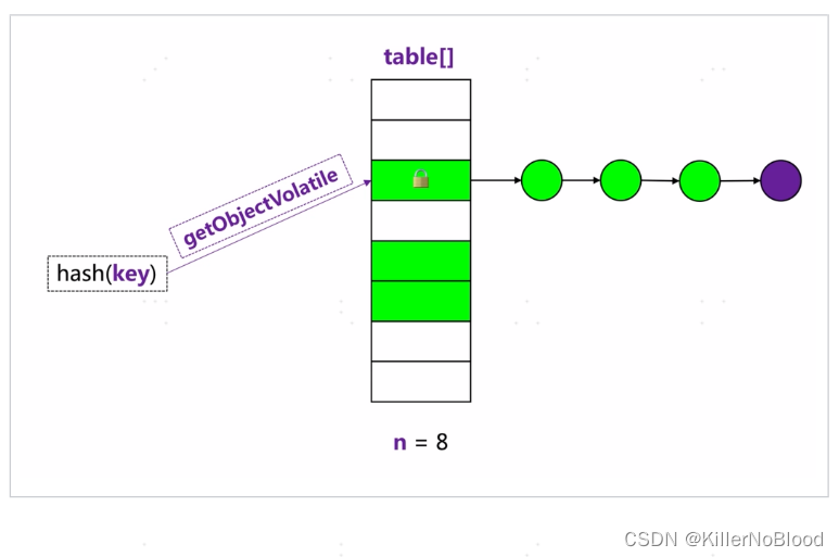 Java并发编程中的HashMap、HashTable、ConcurrentHashMap