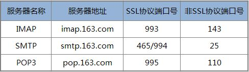 网易163免费邮箱相关服务器信息