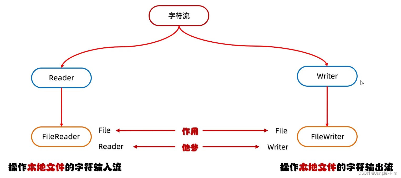 Java:字符流