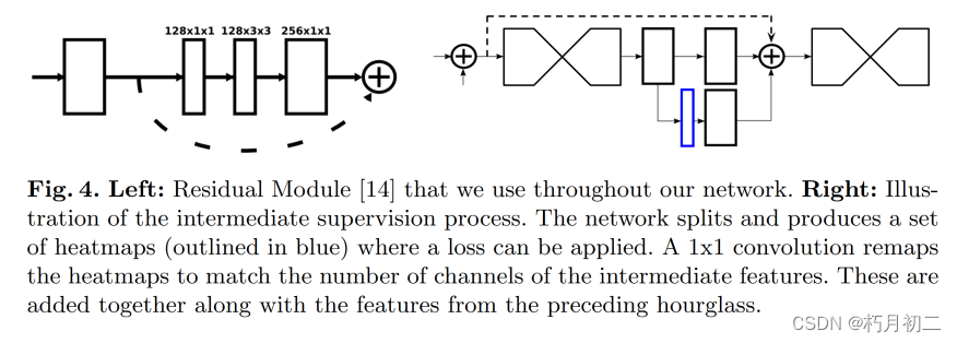 （论文阅读31/100）Stacked hourglass networks for human pose estimation