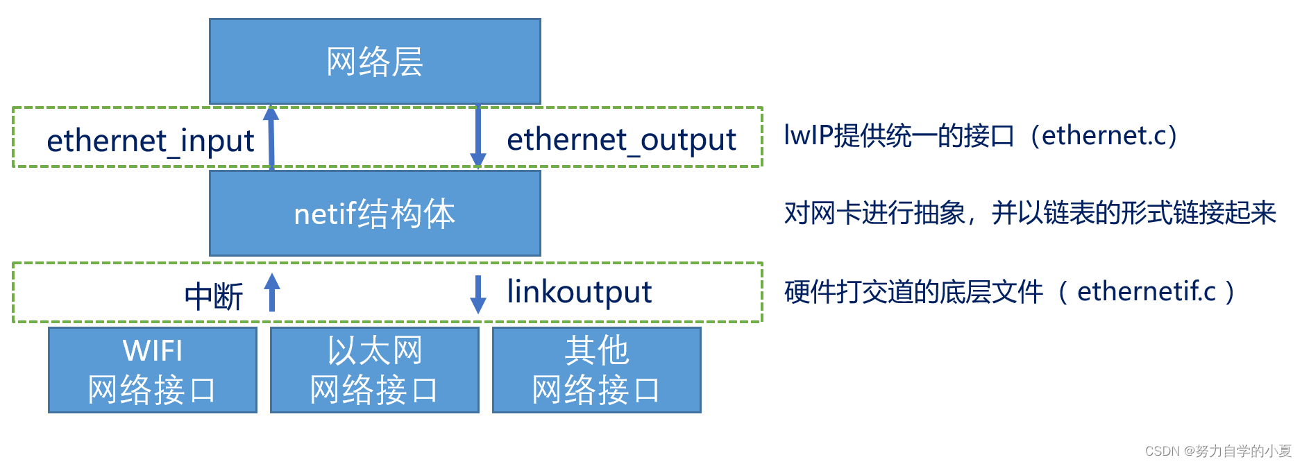 lwIP网络接口的结构示意图