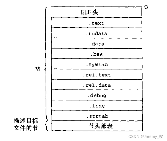 可重定位目标文件