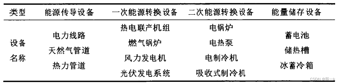 表2-1 能源枢纽典型设备