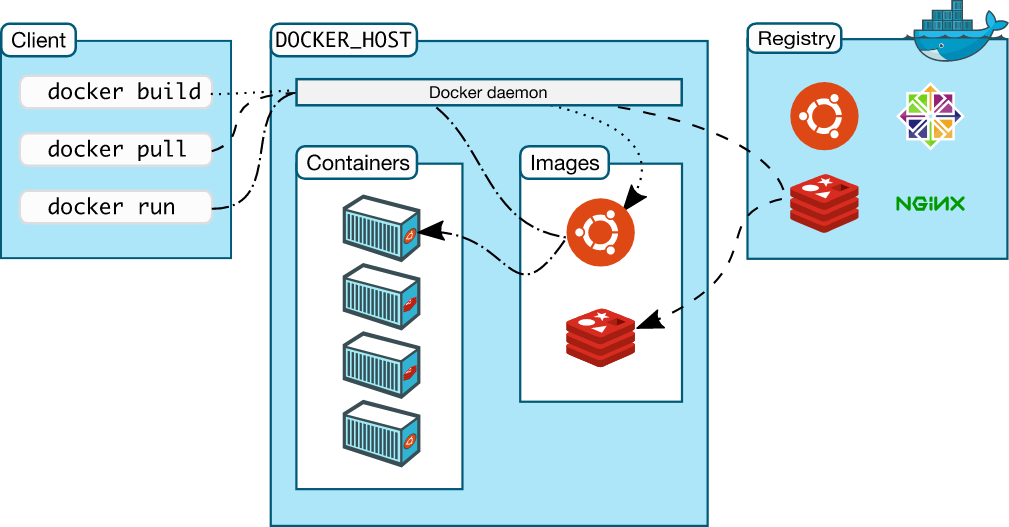 Docker 概述